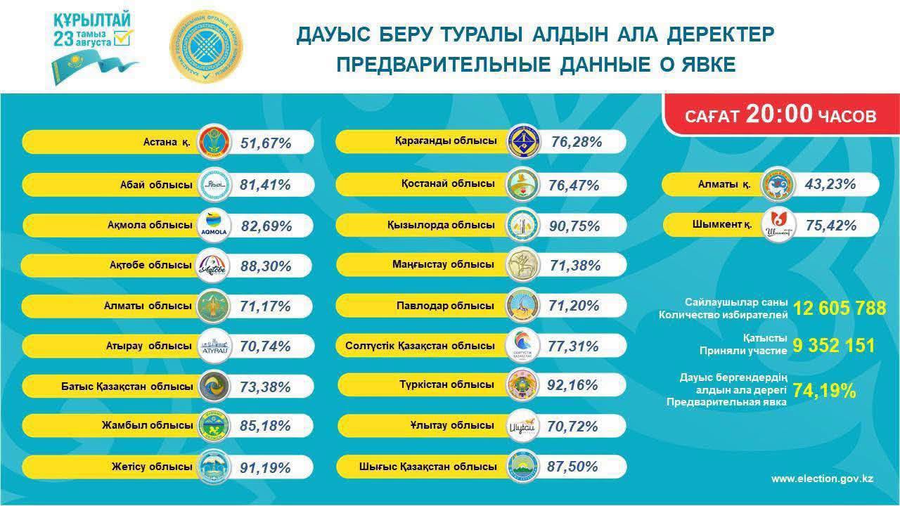 ТҮРКІСТАН ОБЛЫСЫ КӨШ БАСТАДЫ