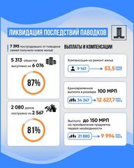 7 393 пострадавших от паводков семей получили новое жилье