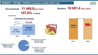 БЮДЖЕТ ГОРОДА САРАНИ за январь-ноябрь 2023 года