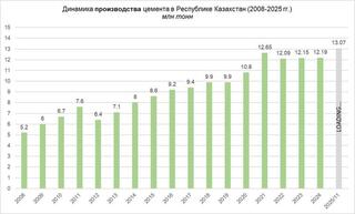 Сертификация цемента дала импульс рекордному росту производства в РК