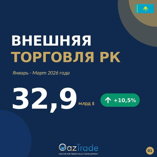 Казахстан нарастил внешнеторговый оборот до 32,9 млрд долларов США по итогам первого квартала 2026 года
