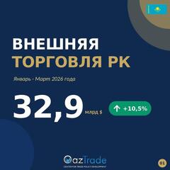 Казахстан нарастил внешнеторговый оборот до 32,9 млрд долларов США по итогам первого квартала 2026 года