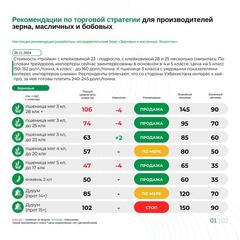 Рекомендации по торговой стратегии для производителей зерна, масличных и бобовых 25.11.2024